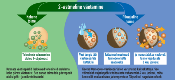 Universaalväetis suve- ja sibullilledele Osmocote 750g