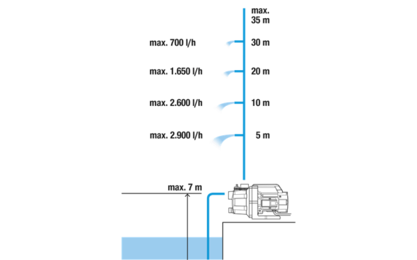 Aiapumba komplekt 3000/4(20m, 1/2" voolik + 3.5 m imemisvoolik) Gardena