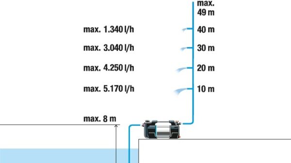 Aiapump Gardena SilentComfort 6300 bluetooth 1050W